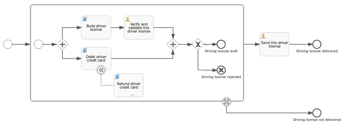 Overview of an executable BPMN diagram in Flowable Modeler